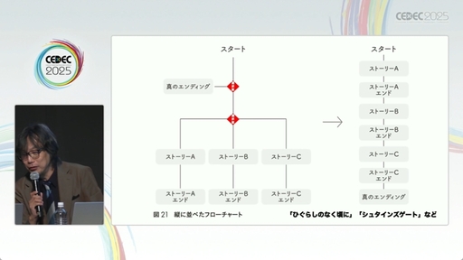 画像ギャラリー No.007のサムネイル画像 / 「シブヤスクランブルストーリーズ」が目指す，ADVゲームの先。イシイジロウ氏と北島行徳氏によるセッションの詳報［CEDEC 2025］