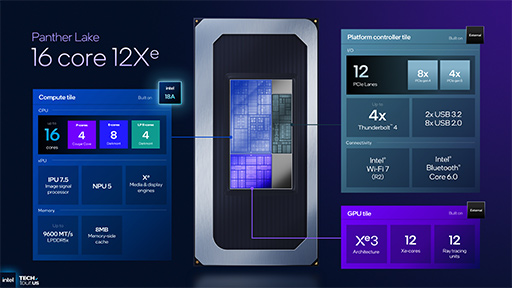 画像ギャラリー No.007のサムネイル画像 / Intel,次世代のノートPC向けプロセッサ「Panther Lake」の概要を明らかに。新世代プロセスでCPU性能を強化