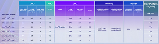 画像ギャラリー No.004のサムネイル画像 / Intel,Panther Lakeベースでコスパ重視のプロセッサ「Core Series 3」を発表