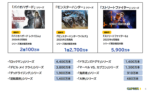 画像ギャラリー No.003のサムネイル画像 / カプコン,2025年度のゲーム販売本数が5907万本に達し,自社の過去最高記録を更新