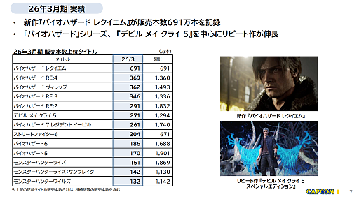 画像ギャラリー No.005のサムネイル画像 / カプコン,2025年度のゲーム販売本数が5907万本に達し,自社の過去最高記録を更新