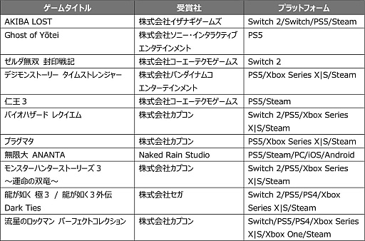 画像ギャラリー No.001のサムネイル画像 / 「バイオハザード レクイエム」や「仁王3」など，発売が待ち望まれるタイトルを選ぶ日本ゲーム大賞2025「フューチャー部門」の受賞作発表［TGS2025］