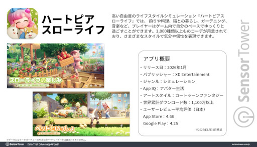 画像ギャラリー No.002のサムネイル画像 / 「ハートピアスローライフ」初月の市場別ダウンロード数はタイがトップ,収益は日本がトップ。Sensor Towerが分析レポートを公開