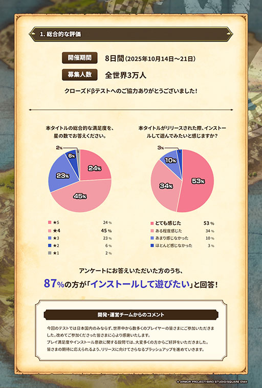画像ギャラリー No.003のサムネイル画像 / 「ドラゴンクエストスマッシュグロウ」,クローズドβテストのアンケート結果を公開。87%が「インストールして遊びたい」と回答する高評価に