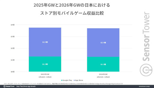 画像ギャラリー No.001のサムネイル画像 / 2026年のゴールデンウィークにおける日本のモバイルゲーム市場をSensor Towerが分析。DL数は「ドラゴンクエストスマッシュグロウ」がトップ