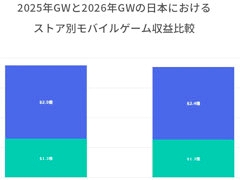 2026年のゴールデンウィークにおける日本のモバイルゲーム市場をSensor Towerが分析。DL数は「ドラゴンクエストスマッシュグロウ」がトップ
