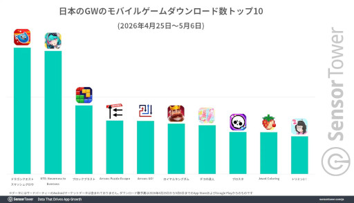 画像ギャラリー No.003のサムネイル画像 / 2026年のゴールデンウィークにおける日本のモバイルゲーム市場をSensor Towerが分析。DL数は「ドラゴンクエストスマッシュグロウ」がトップ