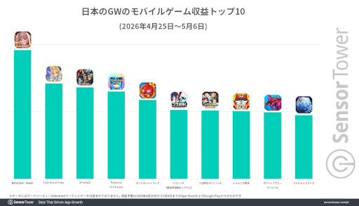 画像ギャラリー No.004のサムネイル画像 / 2026年のゴールデンウィークにおける日本のモバイルゲーム市場をSensor Towerが分析。DL数は「ドラゴンクエストスマッシュグロウ」がトップ