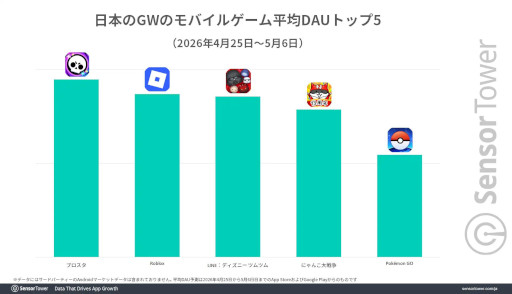 画像ギャラリー No.006のサムネイル画像 / 2026年のゴールデンウィークにおける日本のモバイルゲーム市場をSensor Towerが分析。DL数は「ドラゴンクエストスマッシュグロウ」がトップ