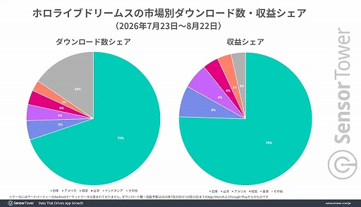 画像ギャラリー No.003のサムネイル画像 / 「hololive Dreams」,リリース初月のDL数・収益ともに日本が70%以上。2026年1〜8月の国内音楽/リズムゲームDL数でも首位