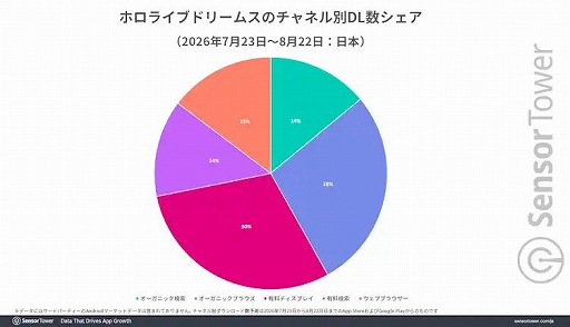 画像ギャラリー No.006のサムネイル画像 / 「hololive Dreams」,リリース初月のDL数・収益ともに日本が70%以上。2026年1〜8月の国内音楽/リズムゲームDL数でも首位