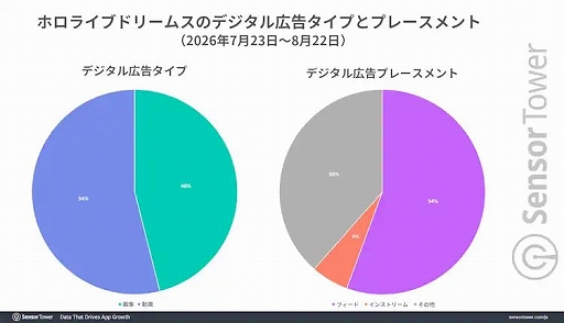 画像ギャラリー No.007のサムネイル画像 / 「hololive Dreams」,リリース初月のDL数・収益ともに日本が70%以上。2026年1〜8月の国内音楽/リズムゲームDL数でも首位