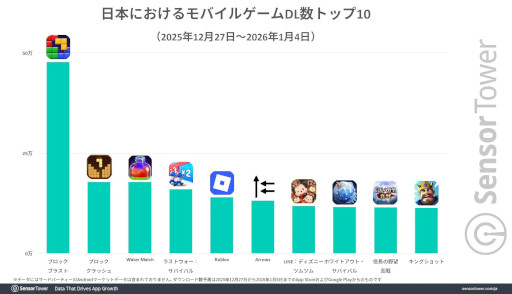 画像ギャラリー No.004のサムネイル画像 / 年末年始の国内モバイルゲーム市場をSensor Towerが分析。DL数は「ブロックブラスト」,収益は「FGO」,DAUは「ツムツム」がトップ