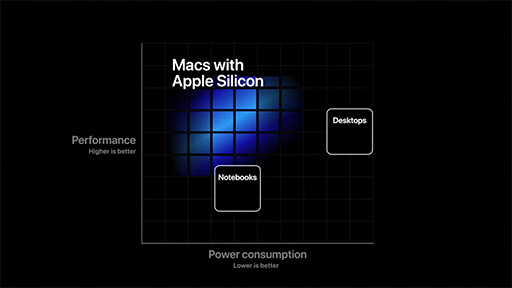 画像ギャラリー No.003のサムネイル画像 / Apple，次世代MacにArmベースの独自SoC「Apple Silicon」を採用。次世代iOS「iOS 14」の新機能も明らかに