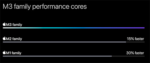画像ギャラリー No.006のサムネイル画像 / GPU性能が大幅に向上したApple M3採用の新型MacBook Proが登場