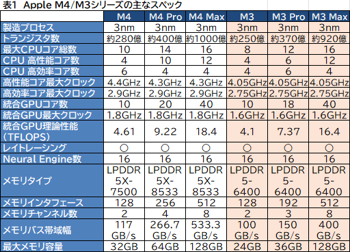 画像ギャラリー No.006のサムネイル画像 / 【西川善司】Appleの最新プロセッサ「M4」のゲーム性能がPS5 Pro並みって本当?