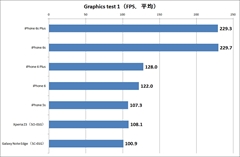 画像ギャラリー No.016のサムネイル画像 / iPhone 6s/6s Plusの実機ベンチマークで性能を計測してみた。全体的に前世代より劇的に向上する驚きの結果に