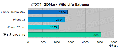 画像ギャラリー No.016のサムネイル画像 / 2022年のハイエンドiPhone「iPhone 14 Pro Max」をテスト。順当な性能向上だが価格が最大のネックに