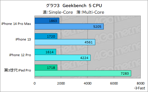 画像ギャラリー No.018のサムネイル画像 / 2022年のハイエンドiPhone「iPhone 14 Pro Max」をテスト。順当な性能向上だが価格が最大のネックに