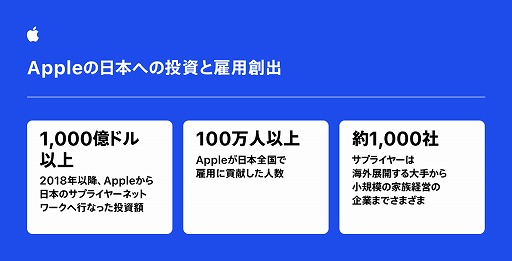 画像ギャラリー No.001のサムネイル画像 / Appleは過去5年で日本国内のサプライヤーに1000億ドル以上を支出。同社の投資と雇用創出の取り組みを紹介する記事が公開に