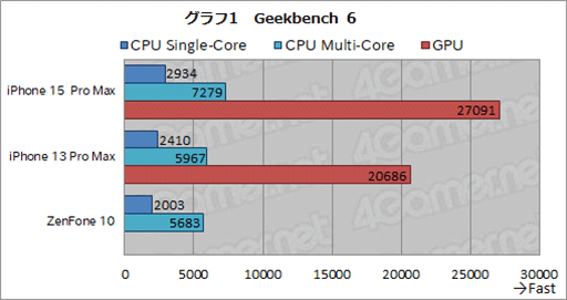 画像ギャラリー No.023のサムネイル画像 / 「iPhone 15 Pro Max」テストレポート。ハイエンドらしい飛躍を遂げたが,真価を発揮するのはもう少し先か