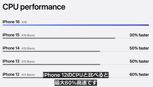 画像ギャラリー No.005のサムネイル画像 / A18搭載のiPhone 16シリーズが9月20日に国内発売。無印のスタンダードモデルでもAAAゲームがプレイ可能に