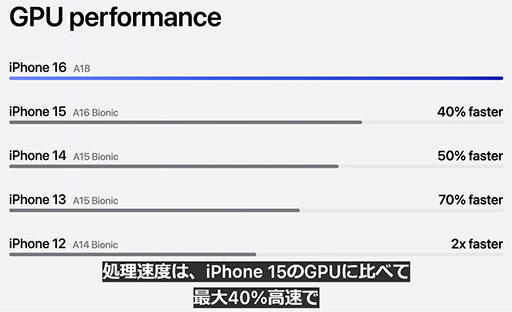 画像ギャラリー No.006のサムネイル画像 / A18搭載のiPhone 16シリーズが9月20日に国内発売。無印のスタンダードモデルでもAAAゲームがプレイ可能に