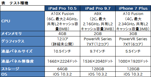 画像ギャラリー No.036のサムネイル画像 / 「10.5インチiPad Pro」レビュー。画面が大きくなった新型iPadは，すんなり使えてゲームも快適なお勧めタブレットだ