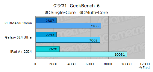 画像ギャラリー No.028のサムネイル画像 / ゲーマーに適したタブレットはどっちだ!?　「iPad Air」2024年モデル vs Android最強タブレット「REDMAGIC Nova」を比べてみよう