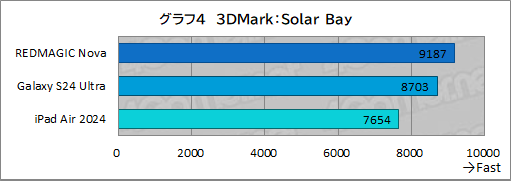 画像ギャラリー No.045のサムネイル画像 / ゲーマーに適したタブレットはどっちだ!?　「iPad Air」2024年モデル vs Android最強タブレット「REDMAGIC Nova」を比べてみよう