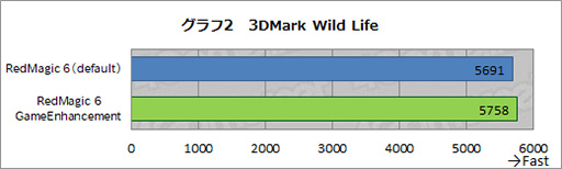 画像ギャラリー No.028のサムネイル画像 / 【PR】ゲーマー向けスマートフォン「RedMagic 6」は,2021年最強のスペックでゲームが楽しめる製品だ