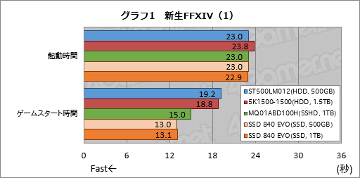 画像ギャラリー No.033のサムネイル画像 / PS4の内蔵ストレージ交換にメリットはあるか? 大容量HDDと大容量キャッシュ付きHDD,SSDを横並びで比較してみた
