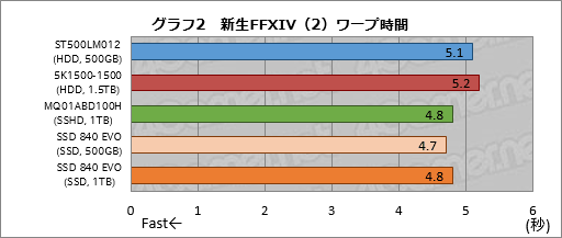 画像ギャラリー No.034のサムネイル画像 / PS4の内蔵ストレージ交換にメリットはあるか? 大容量HDDと大容量キャッシュ付きHDD,SSDを横並びで比較してみた