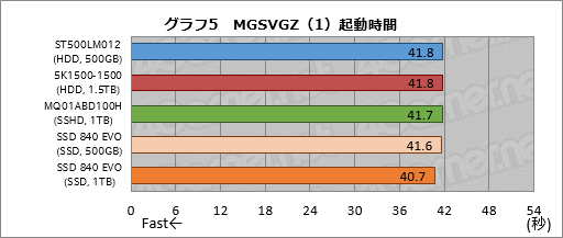 画像ギャラリー No.037のサムネイル画像 / PS4の内蔵ストレージ交換にメリットはあるか? 大容量HDDと大容量キャッシュ付きHDD,SSDを横並びで比較してみた