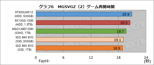 画像ギャラリー No.038のサムネイル画像 / PS4の内蔵ストレージ交換にメリットはあるか? 大容量HDDと大容量キャッシュ付きHDD,SSDを横並びで比較してみた