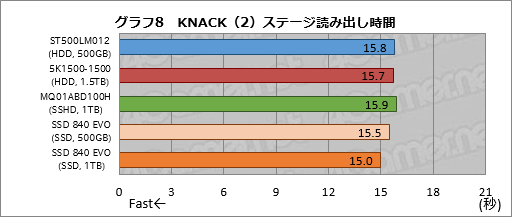 画像ギャラリー No.040のサムネイル画像 / PS4の内蔵ストレージ交換にメリットはあるか? 大容量HDDと大容量キャッシュ付きHDD,SSDを横並びで比較してみた
