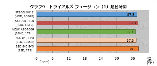 画像ギャラリー No.041のサムネイル画像 / PS4の内蔵ストレージ交換にメリットはあるか? 大容量HDDと大容量キャッシュ付きHDD,SSDを横並びで比較してみた