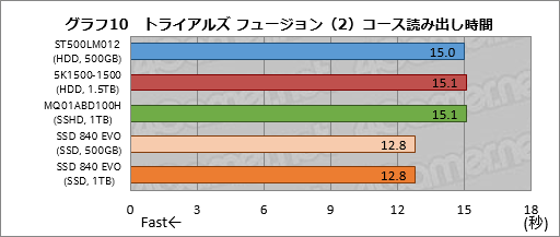 画像ギャラリー No.042のサムネイル画像 / PS4の内蔵ストレージ交換にメリットはあるか? 大容量HDDと大容量キャッシュ付きHDD,SSDを横並びで比較してみた