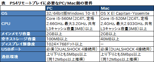 画像ギャラリー No.003のサムネイル画像 / PlayStation 4システムソフトウェア3.50で追加の新機能「PCとMacからのPS4リモートプレイ」を試してみた