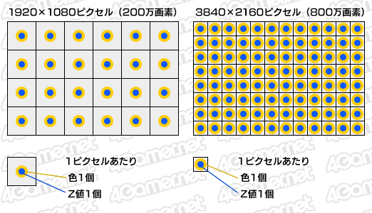 画像ギャラリー No.004のサムネイル画像 / 西川善司の3DGE:知られざるPS4 Proの秘密(2)明らかになった「4Kレンダリングのレシピ」