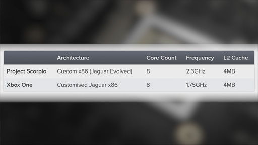 画像ギャラリー No.006のサムネイル画像 / 西川善司の3DGE:「Project Scorpio」はどこへ行くのか