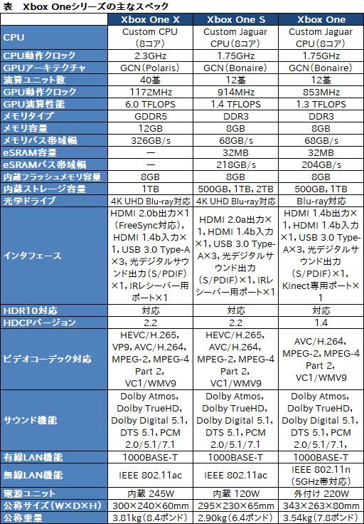 画像ギャラリー No.027のサムネイル画像 / ［E3 2017］西川善司の3DGE：Xbox One XはPS4 Proと何が違うのか