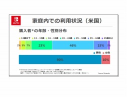 画像ギャラリー No.003のサムネイル画像 / Nintendo Switchは3月末までに全世界で274万台を出荷,「スーパーマリオ ラン」は間もなく1億5000万ダウンロードなど,任天堂の決算説明会資料の気になるポイントを整理