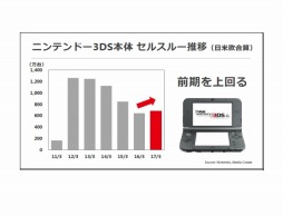 画像ギャラリー No.011のサムネイル画像 / Nintendo Switchは3月末までに全世界で274万台を出荷,「スーパーマリオ ラン」は間もなく1億5000万ダウンロードなど,任天堂の決算説明会資料の気になるポイントを整理