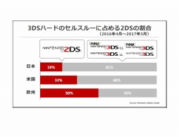 画像ギャラリー No.012のサムネイル画像 / Nintendo Switchは3月末までに全世界で274万台を出荷,「スーパーマリオ ラン」は間もなく1億5000万ダウンロードなど,任天堂の決算説明会資料の気になるポイントを整理
