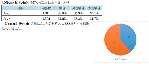 画像ギャラリー No.004のサムネイル画像 / Switchで遊んだことがある人は38.8%。ゲオがゲオアプリ会員を対象としたSwitch関連アンケートの結果を公開