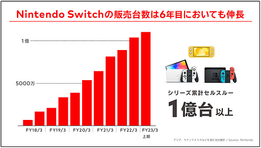 画像ギャラリー No.003のサムネイル画像 / 任天堂が2023年3月期第2四半期決算・経営方針説明会のプレゼン資料を公開。6年目に入ったSwitchの現状，今期の各種施策などについて説明