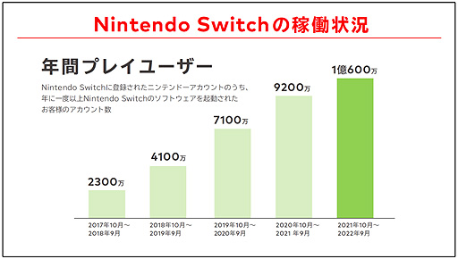 画像ギャラリー No.005のサムネイル画像 / 任天堂が2023年3月期第2四半期決算・経営方針説明会のプレゼン資料を公開。6年目に入ったSwitchの現状，今期の各種施策などについて説明