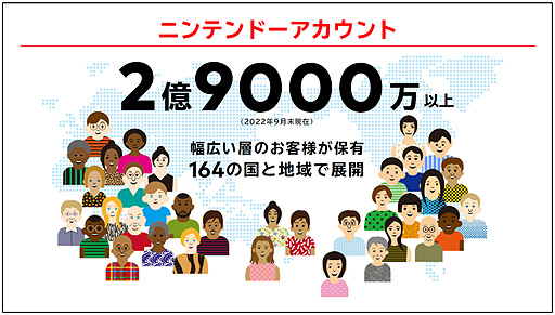 画像ギャラリー No.010のサムネイル画像 / 任天堂が2023年3月期第2四半期決算・経営方針説明会のプレゼン資料を公開。6年目に入ったSwitchの現状，今期の各種施策などについて説明