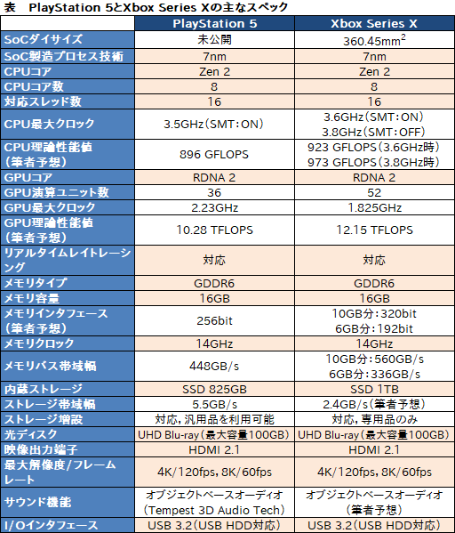 画像ギャラリー No.016のサムネイル画像 / 西川善司の3DGE：PS5のスペック予想はいくつ当たったか？ CPUとGPUは予想どおりだが，最も意外なのはPrimitive Shaderの採用